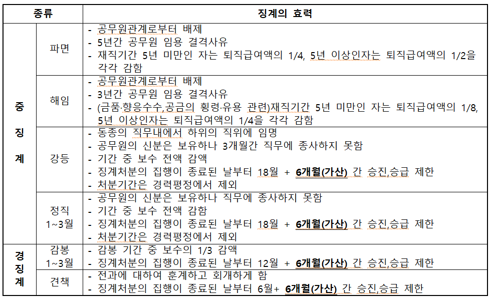 공무원-음주운전-징계에-따른-불이익-안내표