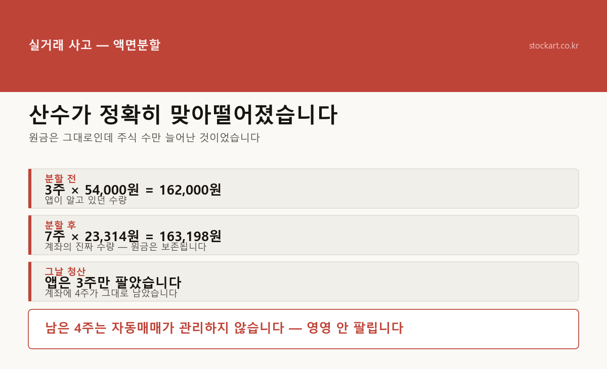 액면분할로 3주가 7주가 됐지만 앱은 3주만 팔았다