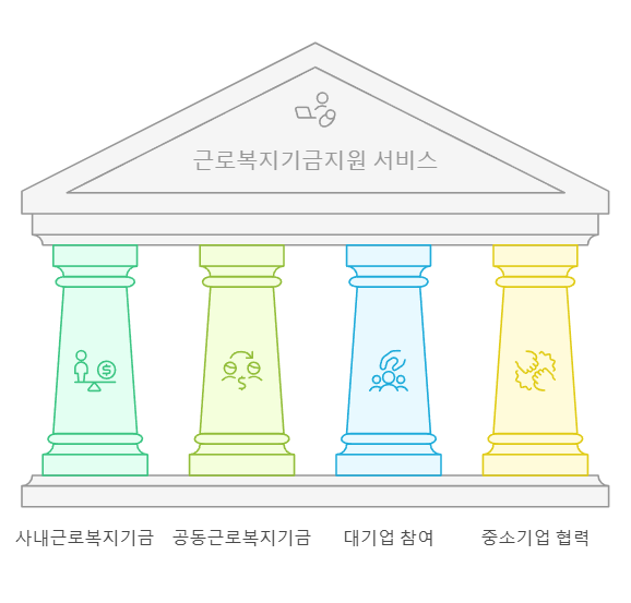 근로복지기금지원 서비스