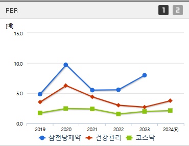 삼천당제약 주가 PBR (1217)