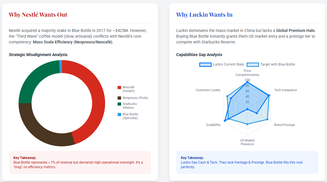 루이싱, 블루보틀 인수 관심