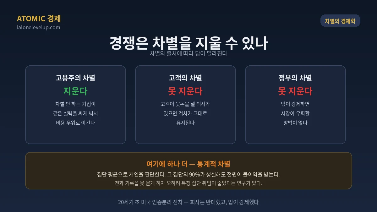 차별의 출처에 따라 경쟁이 지우는지 달라지는 구조 고용주 고객 정부 차별과 통계적 차별 설명 카드