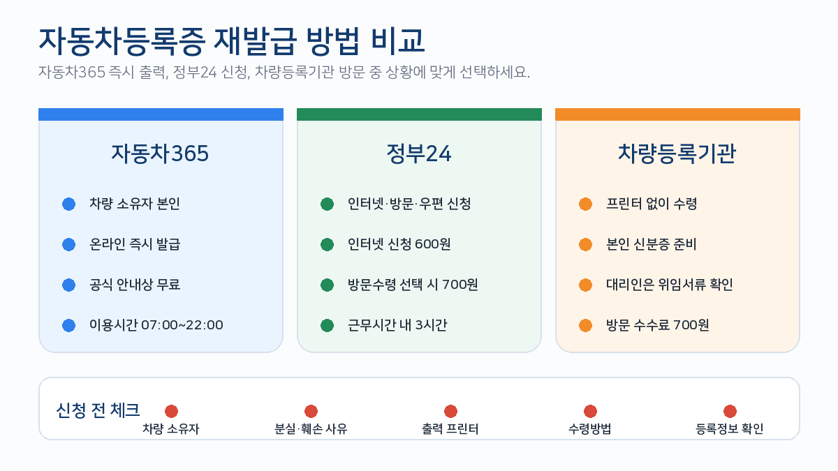 자동차등록증 재발급 자동차365 정부24 차량등록기관 신청방법 수수료 비교
