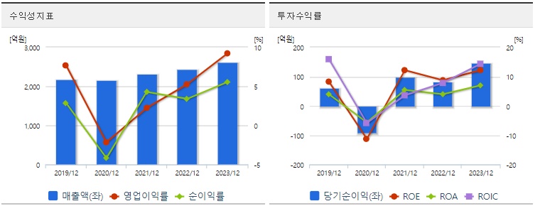 시노팩스 주가 수익성