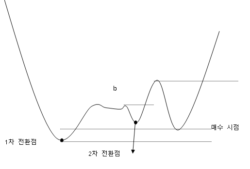 전환점으로 본 매수 시점