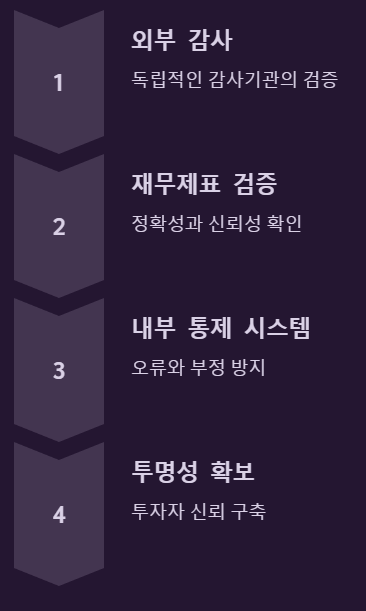 감사보고서와 내부 통제 시스템