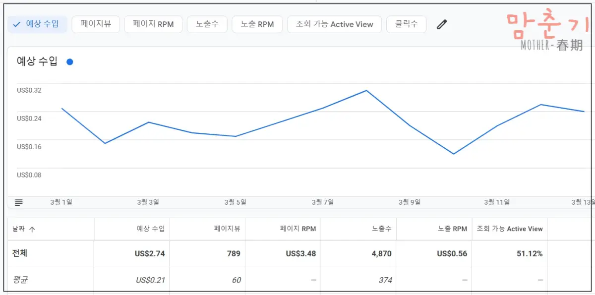 애드센스-한달차-25년3월중순-현재까지수익