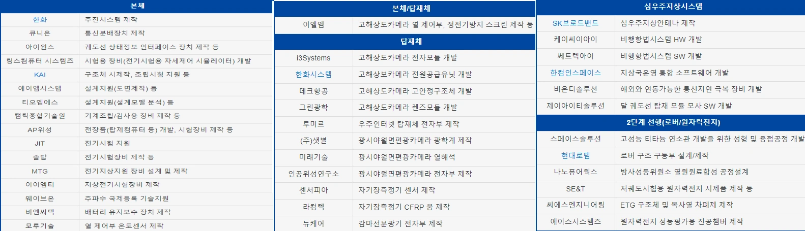 다누리호 관련주