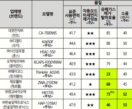 공기청정기 품질 종합 시험평가표