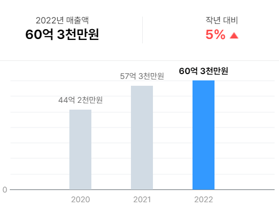 열처리 회사 매출액
