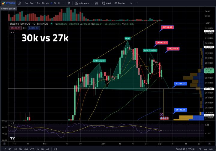 5월 3일 비트코인시황