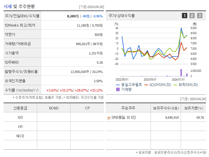 동일고무벨트_기업개요