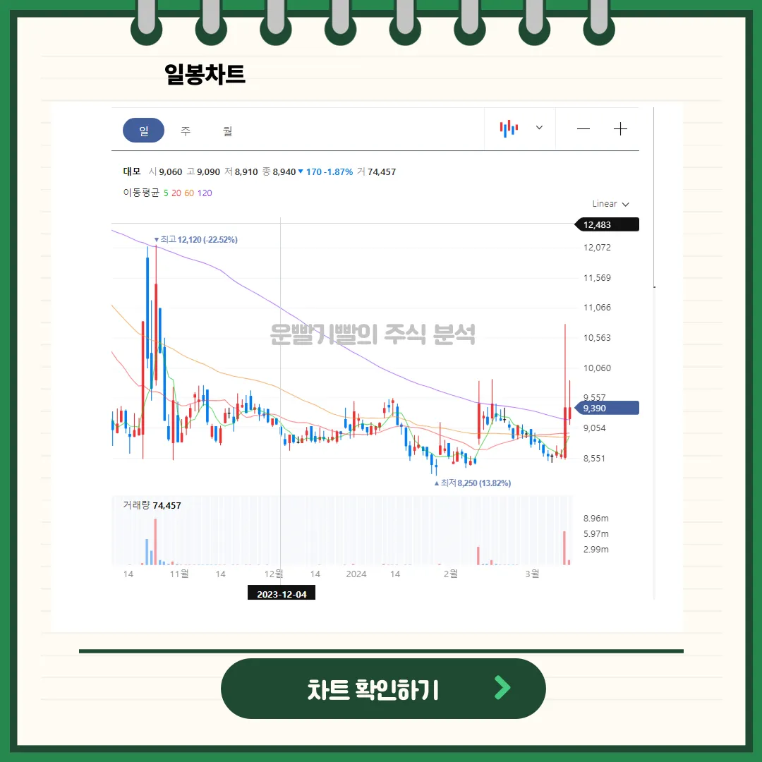 대모 일봉/월봉 차트