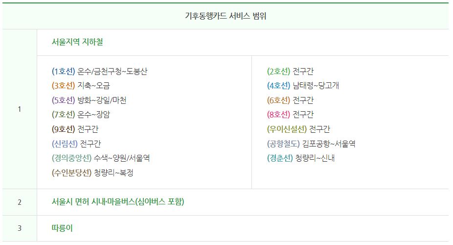 기후동행카드 사용 범위