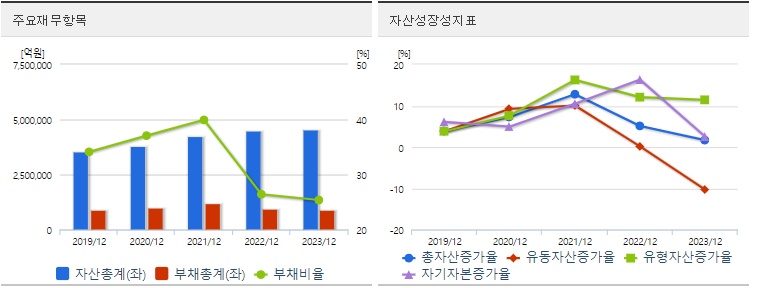 삼성전자 재무지표 분석