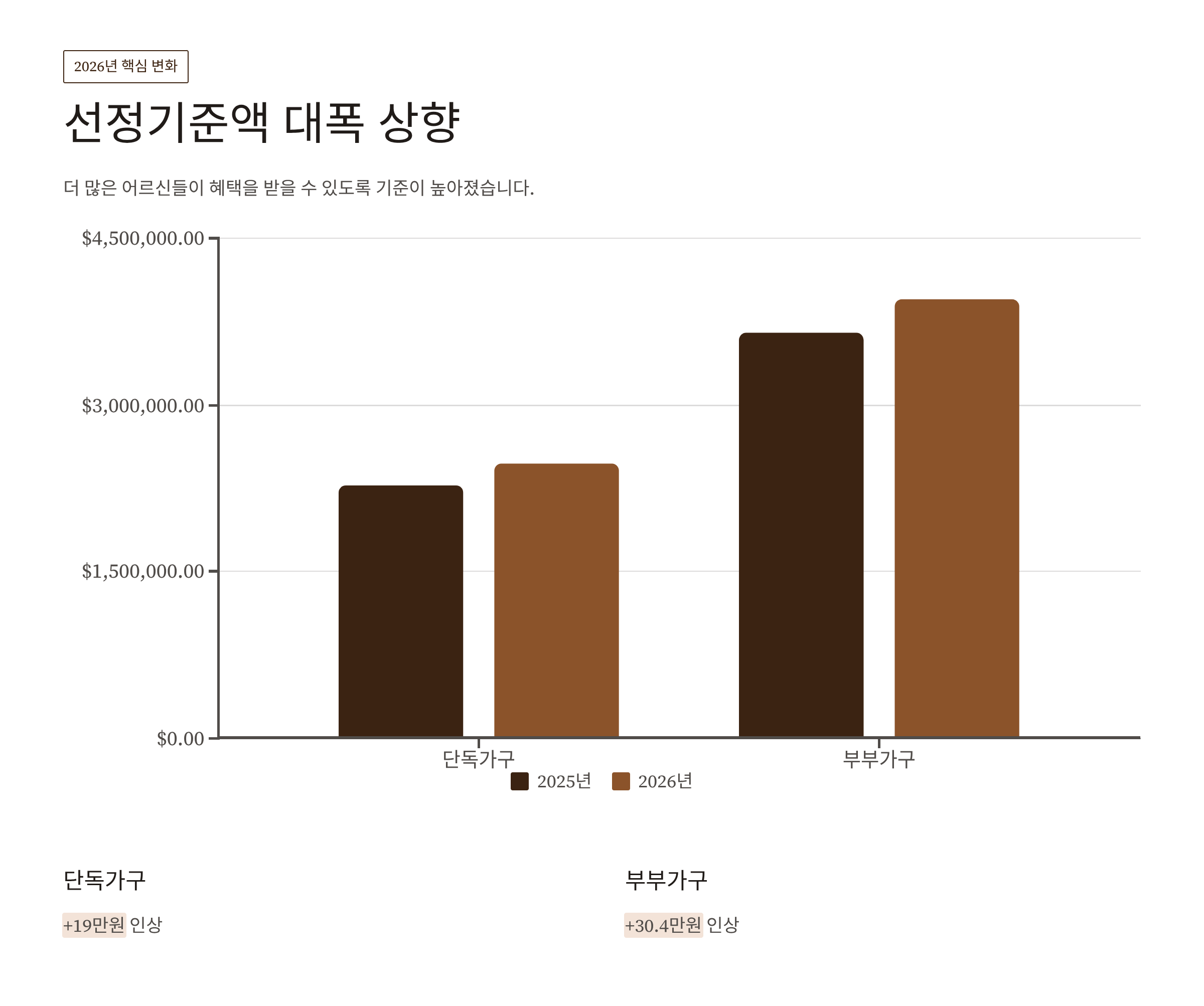 65세 기초연금 수급자격 변경