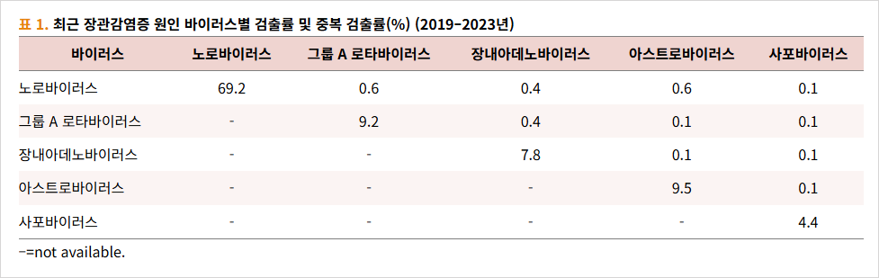 바이러스별검출율[2019~2023]