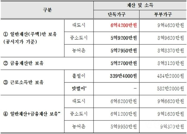기초연금과 노령연금 차이