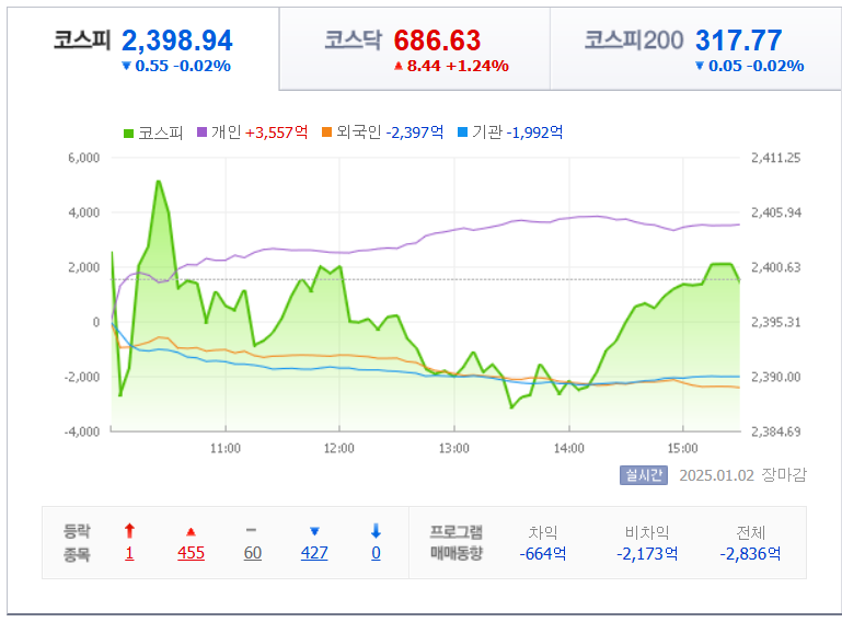 국내 지수 차트 /네이버자료