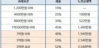 농지 양도소득세율 세율표_47