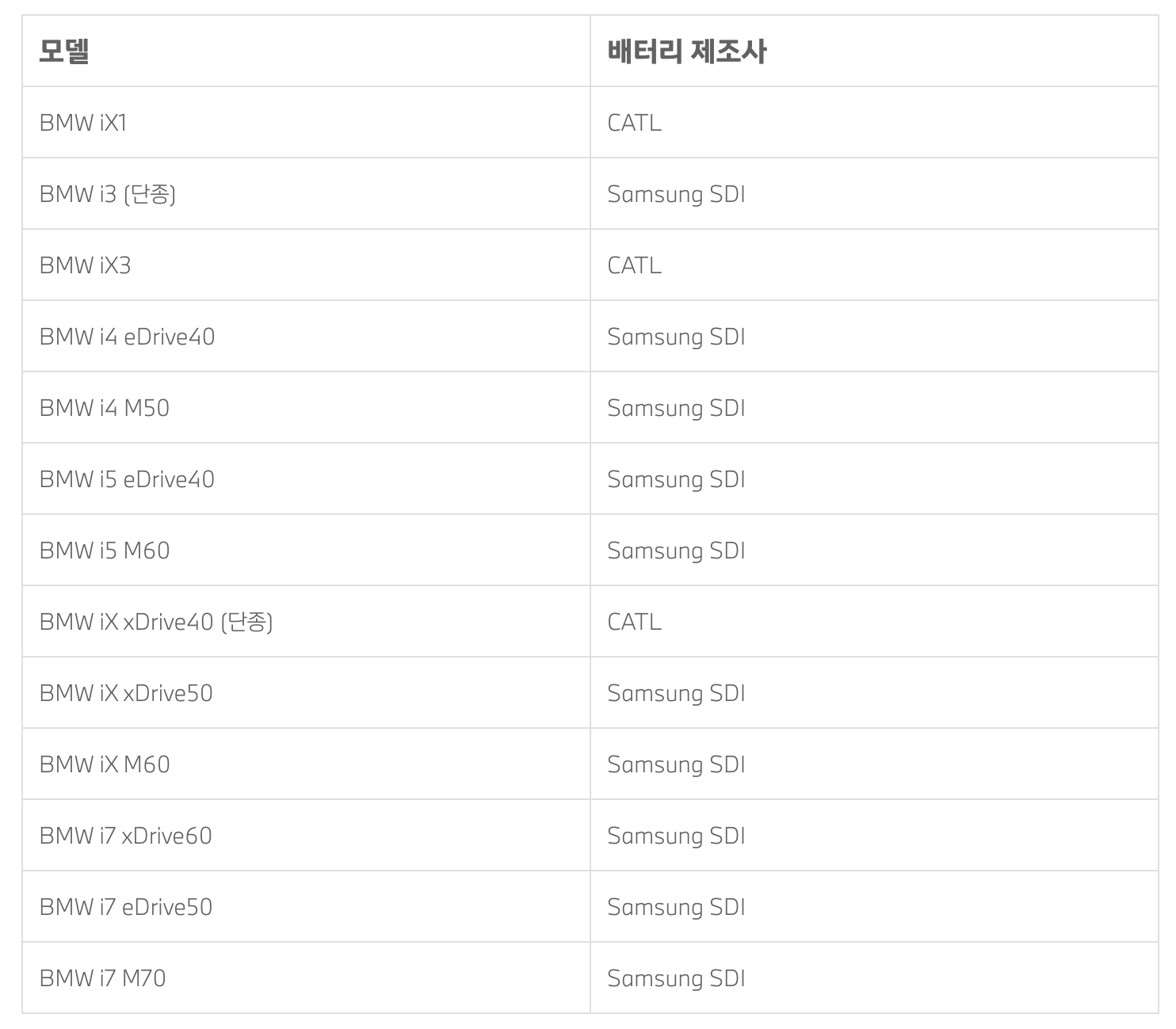 BMW 배터리 제조사 현황