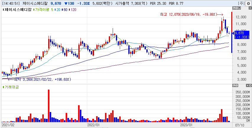 제이시스메디칼 주가흐름