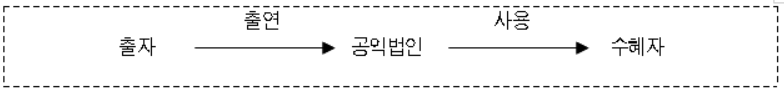 비영리법인 설립과정