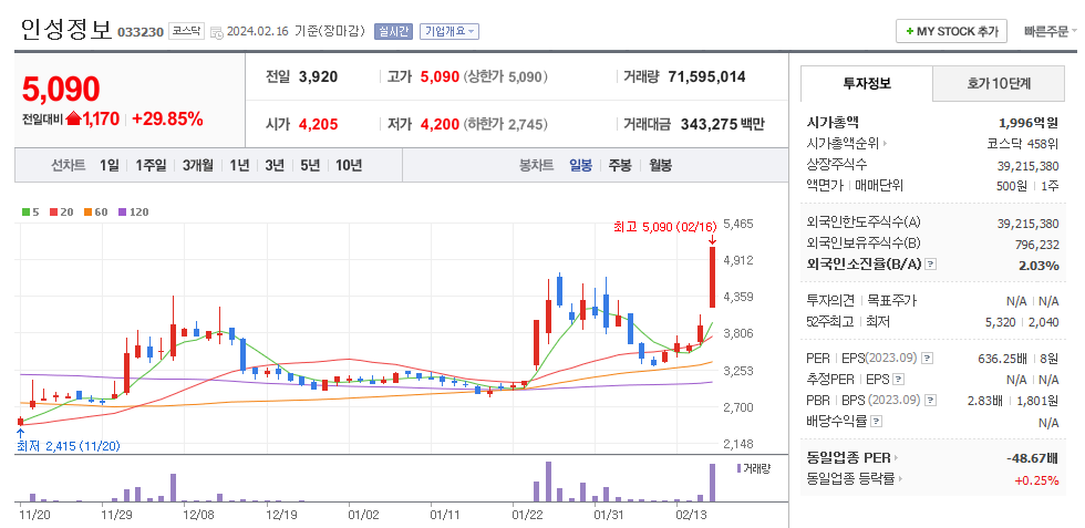인성정보 일봉차트