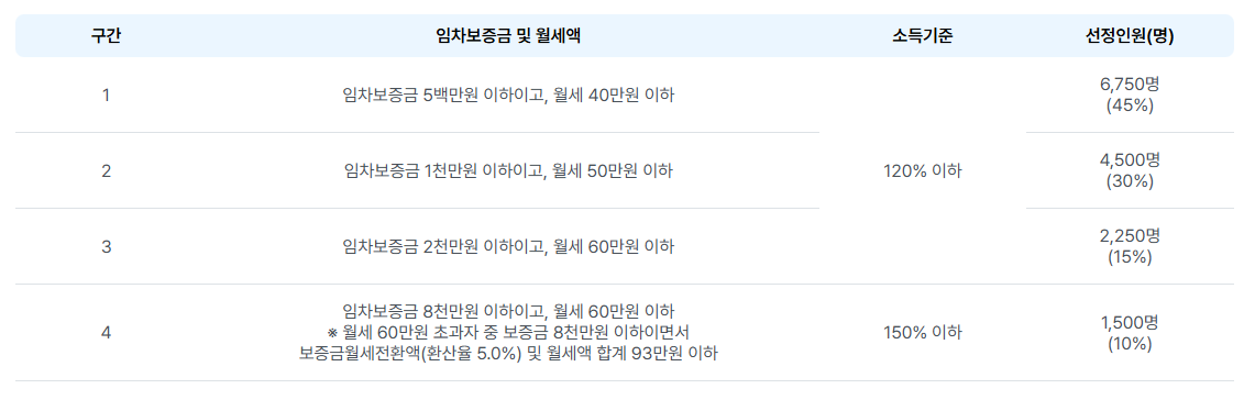 서울시 청년 월세 지원 선정기준