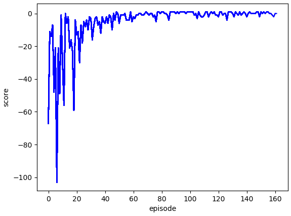 REINFORCE 알고리즘의 에피소드에 따른 점수 그래프