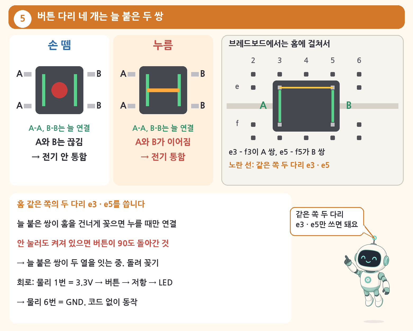 다리 네 개짜리 푸시 버튼 안에서 두 다리씩 늘 연결된 두 짝이 있고, 버튼을 누르면 두 짝이 이어지는 모습과, 브레드보드 가운데 홈에 걸쳐 꽂았을 때 같은 쪽 두 다리 e3&middot;e5가 누를 때만 이어진다는 설명