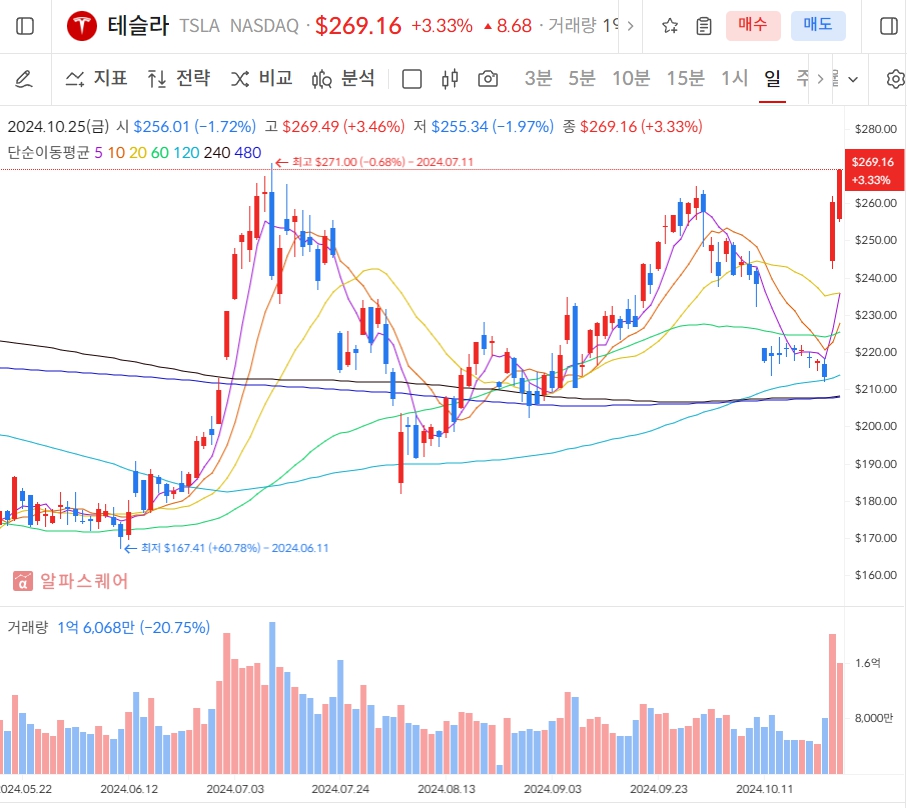 24.10.27(일) 골든크로스 종목, 차주 관심종목 및 증시일정 Feat. 테슬라