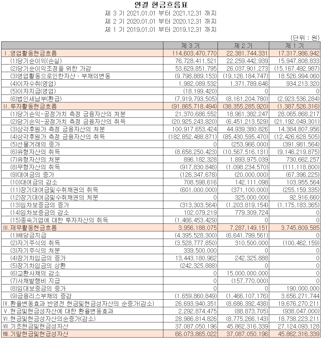 피에스케이 - 현금흐름표