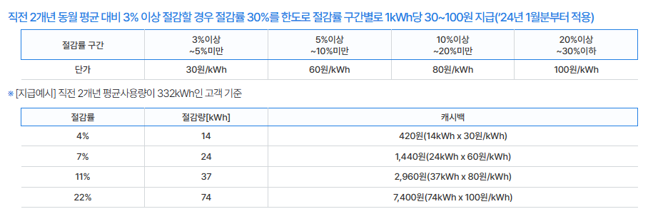 한전에너지캐시백 지급기준