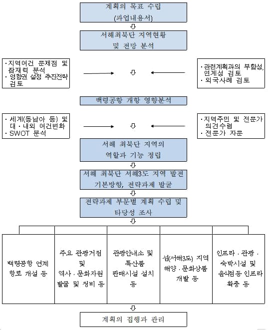 ‘백령공항 주변지역 개발 추진 시동