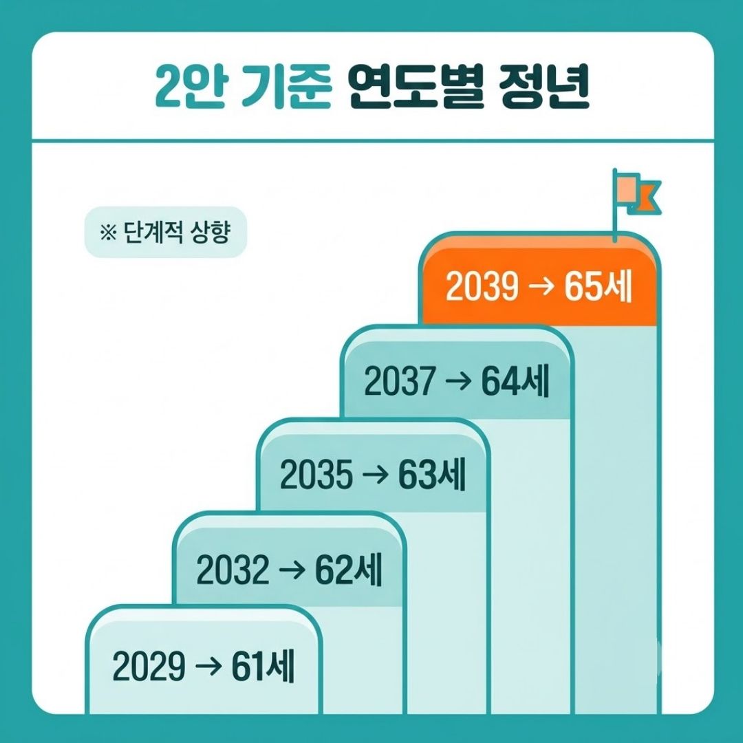 정년연장 2안 연도별 정년 61세 62세 63세 64세 65세 단계적 상향 인포그래픽
