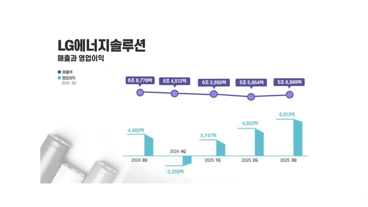 LG에너지솔루션 매출과 영업이익 (출처: 디일렉)