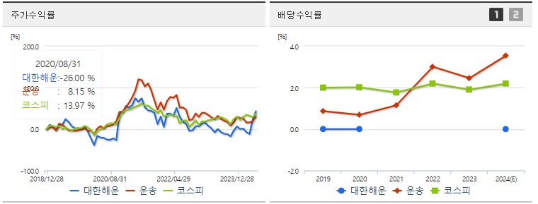 대한해운 주가,배당 수익률