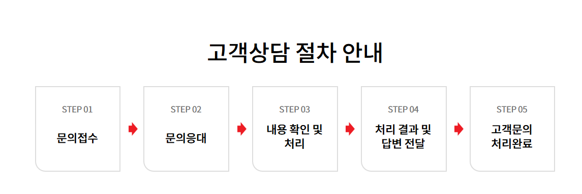 다이소 고객센터 (고객상담 절차)