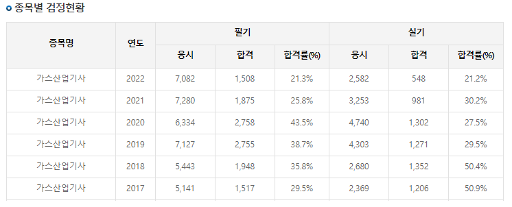 가스산업기사-실기-기출문제-공부방법-요점정리-추천-교재