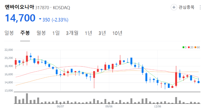 엔바이오니아-주가-주봉