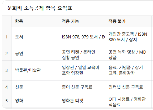 문화비