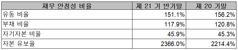 테크윙 - 재무 안정성 비율