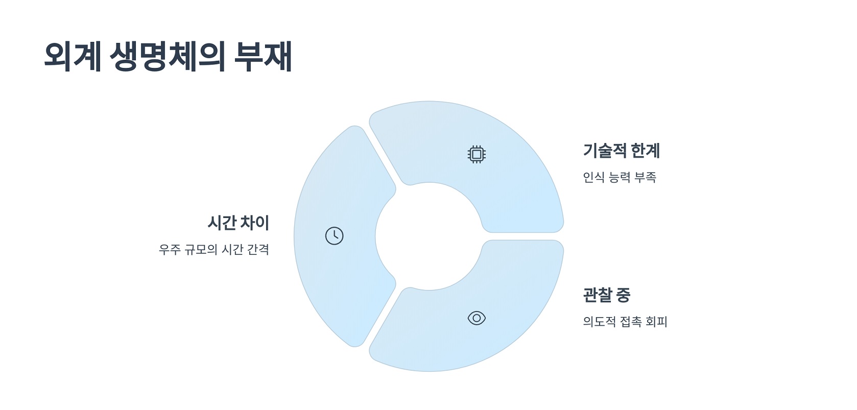 외계 생명체의 부재