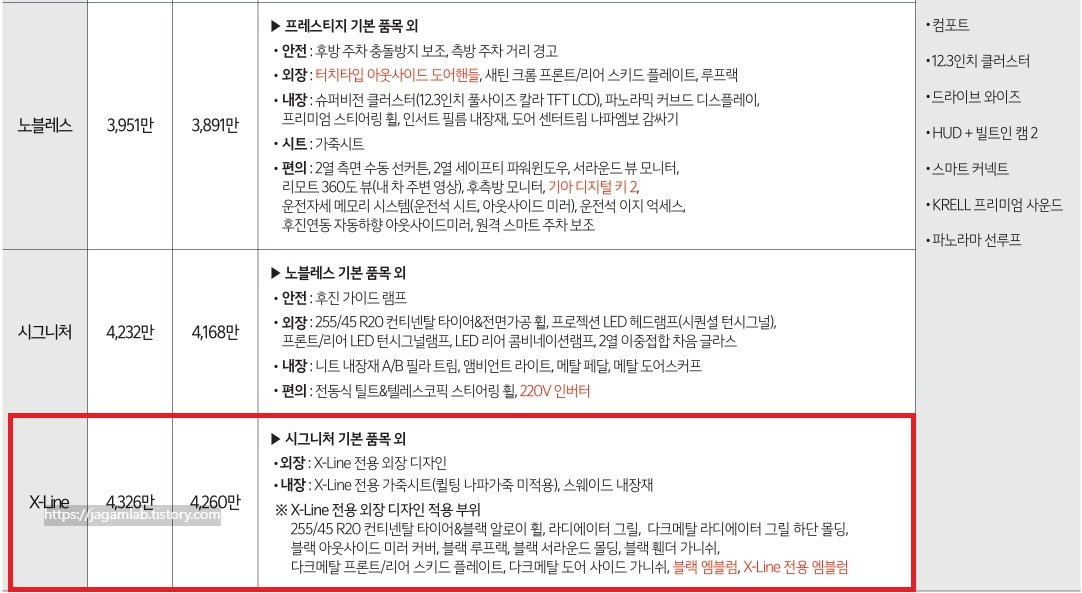 2026 쏘렌토 2.5 가솔린 터보 노블레스, 시그니처, X-Line 트림 가격 및 기본 품목