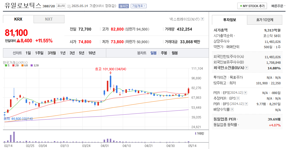 유일로보틱스 일봉차트