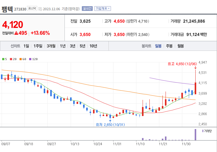 팸텍 3개월 주가(일봉)