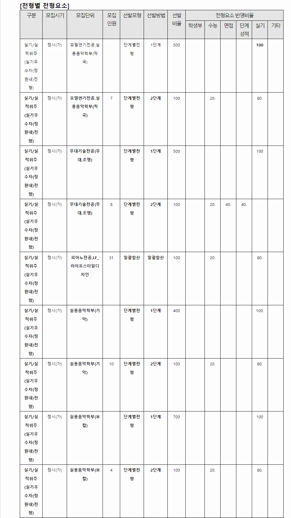 2024학년도 서경대학교 수능위주전형 전형별 전형요소