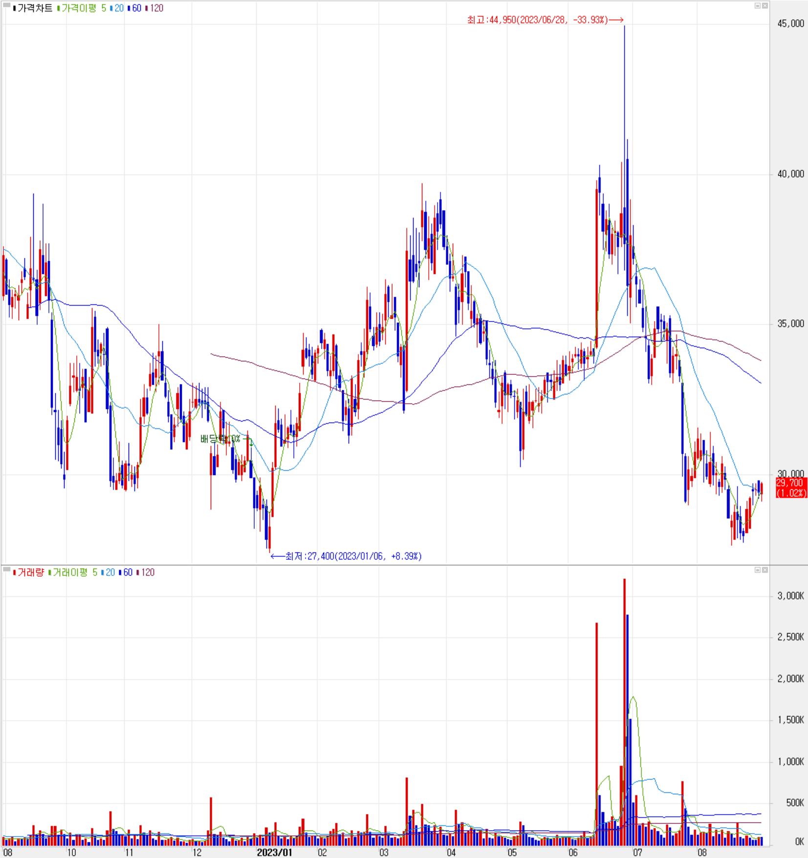 PI첨단소재 - 주식 시세 (일봉: 2022.08 ~ 2023.08)