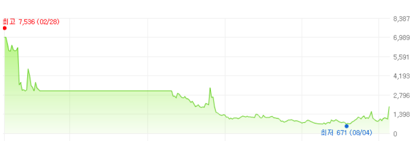 아센디오-주가변화